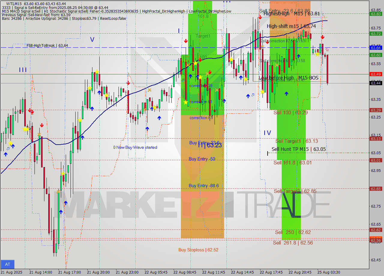 WTI M15 Analysis WTI M15 Signal