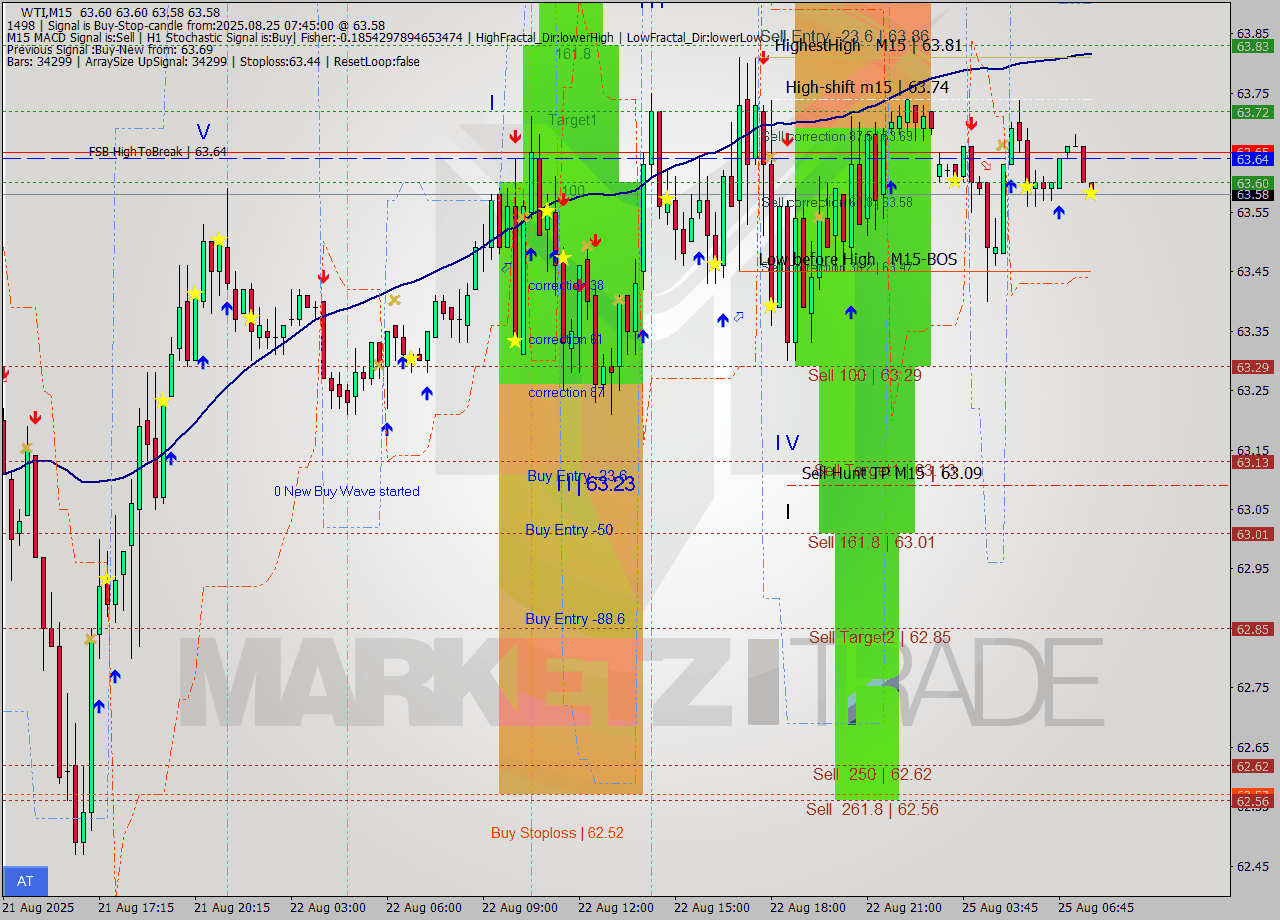 WTI M15 Analysis WTI M15 Signal
