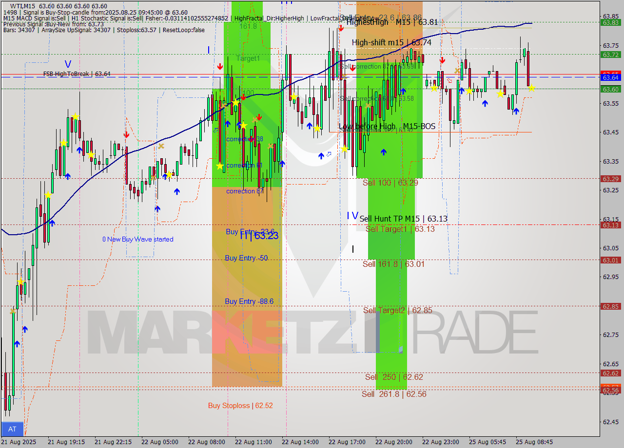 WTI M15 Analysis WTI M15 Signal