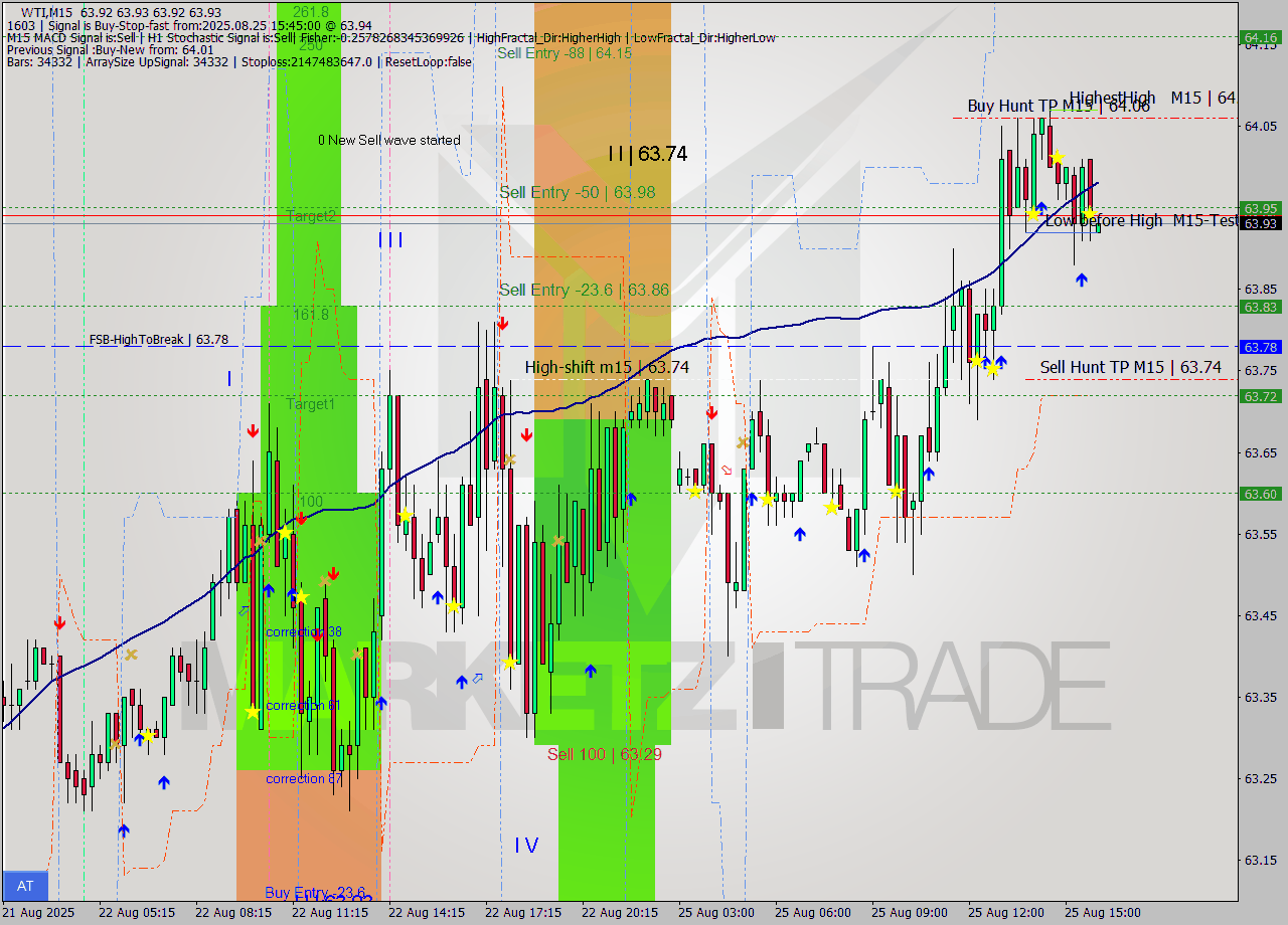 WTI M15 Analysis WTI M15 Signal