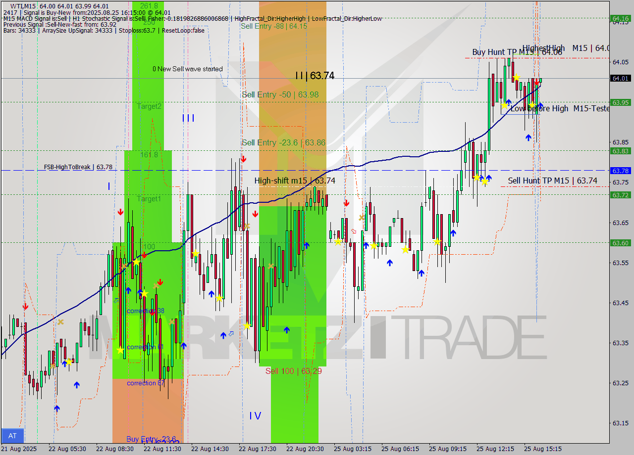 WTI M15 Analysis WTI M15 Signal