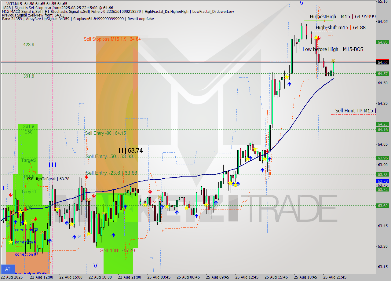 WTI M15 Analysis WTI M15 Signal