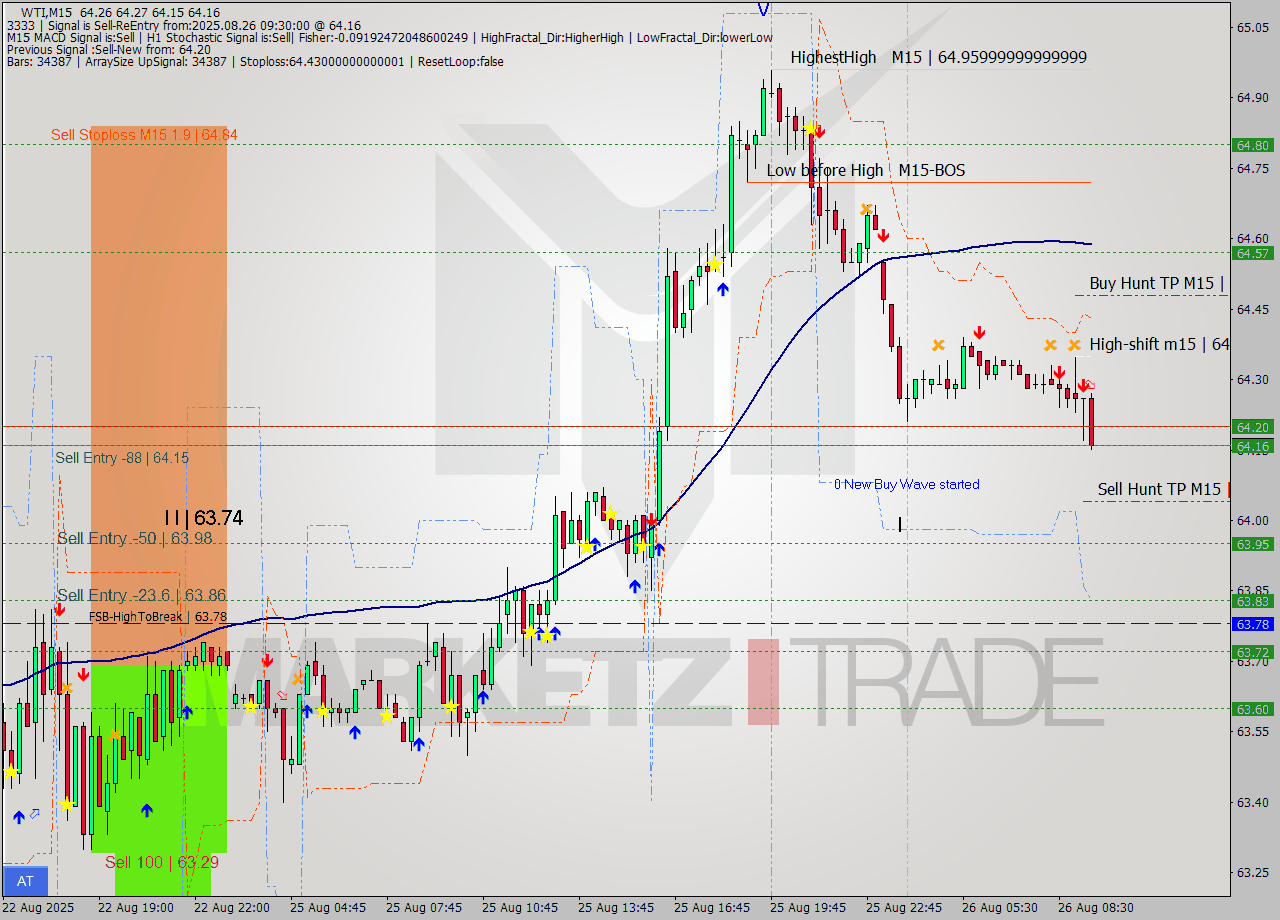 WTI M15 Analysis WTI M15 Signal