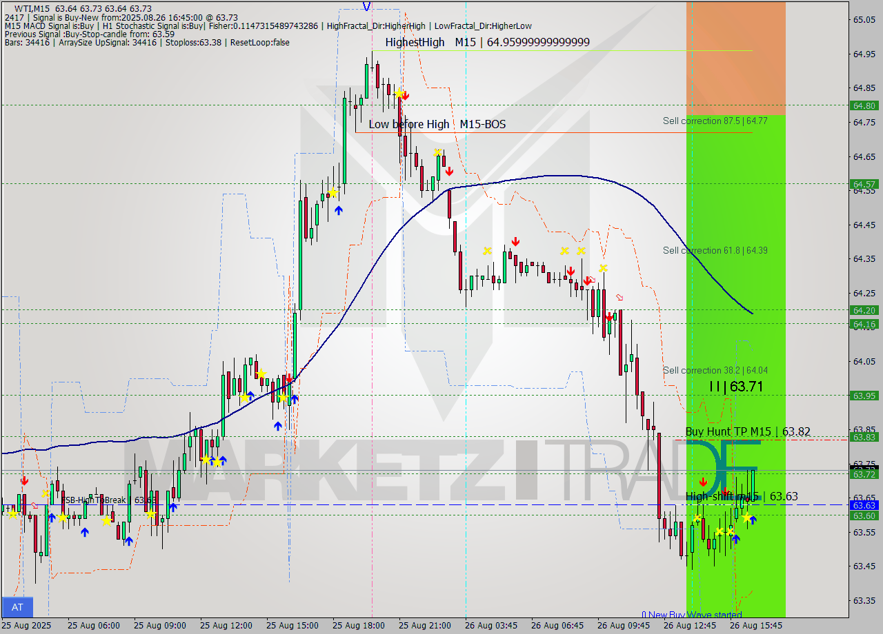WTI M15 Signal