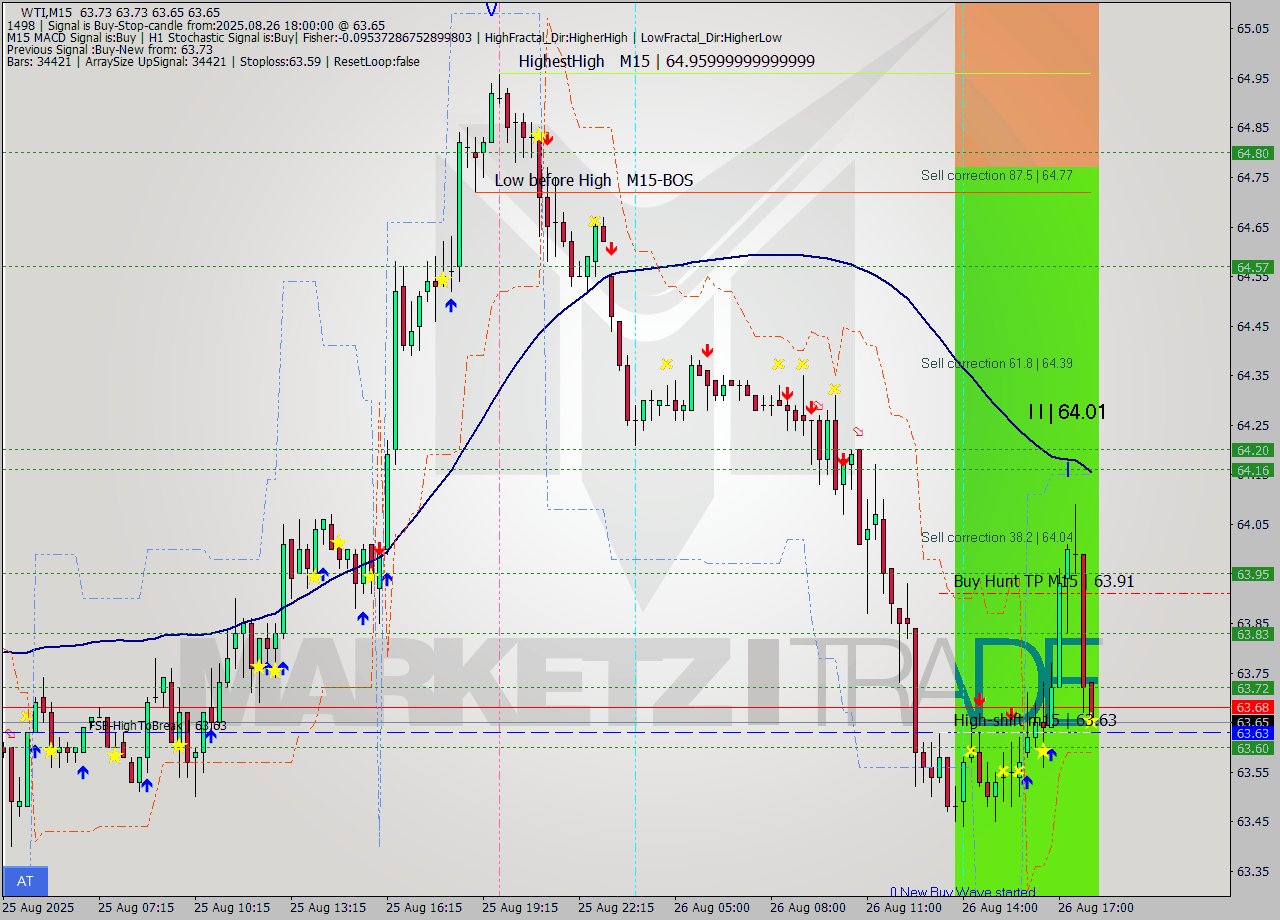 WTI M15 Analysis WTI M15 Signal