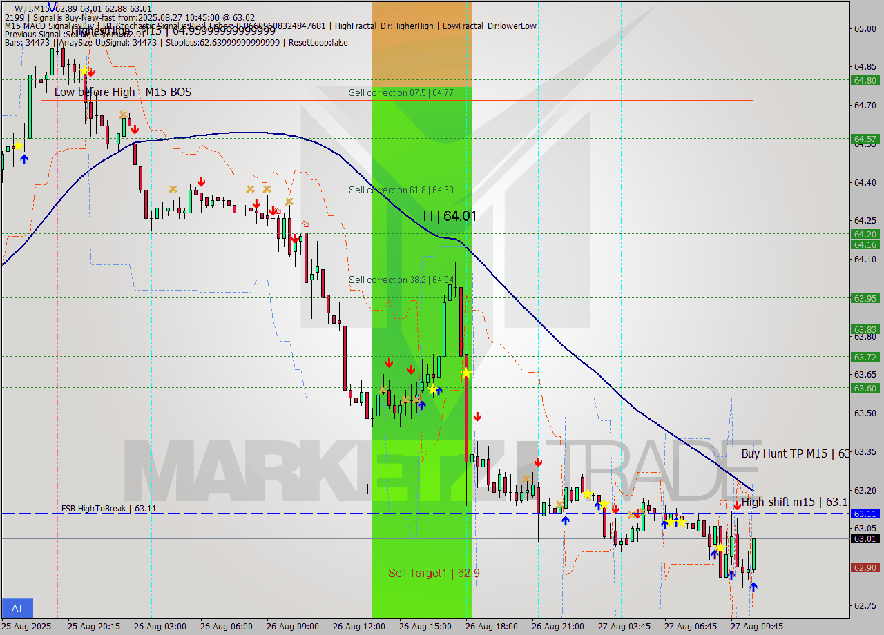 WTI M15 Analysis WTI M15 Signal