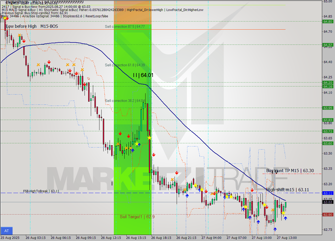 WTI M15 Analysis WTI M15 Signal