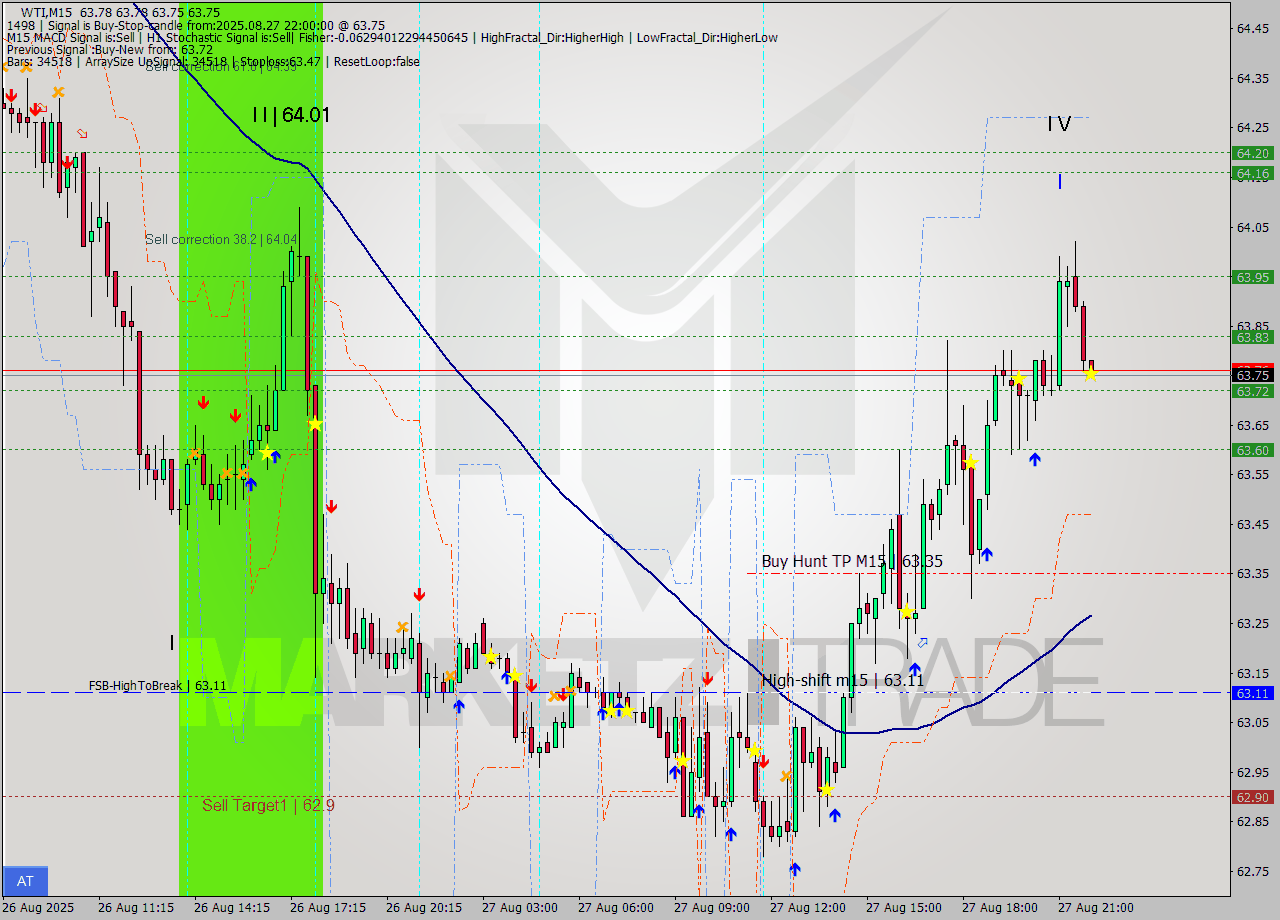 WTI M15 Signal