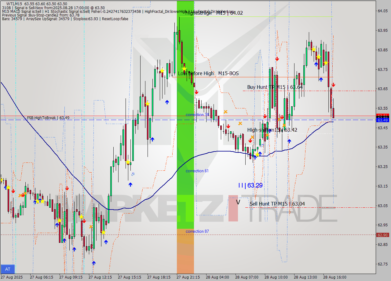 WTI M15 Analysis WTI M15 Signal