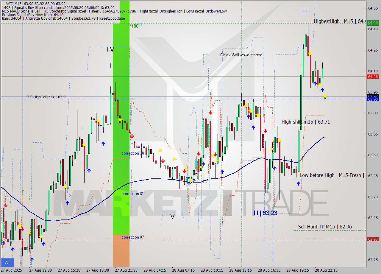 WTI M15 Analysis WTI M15 Signal