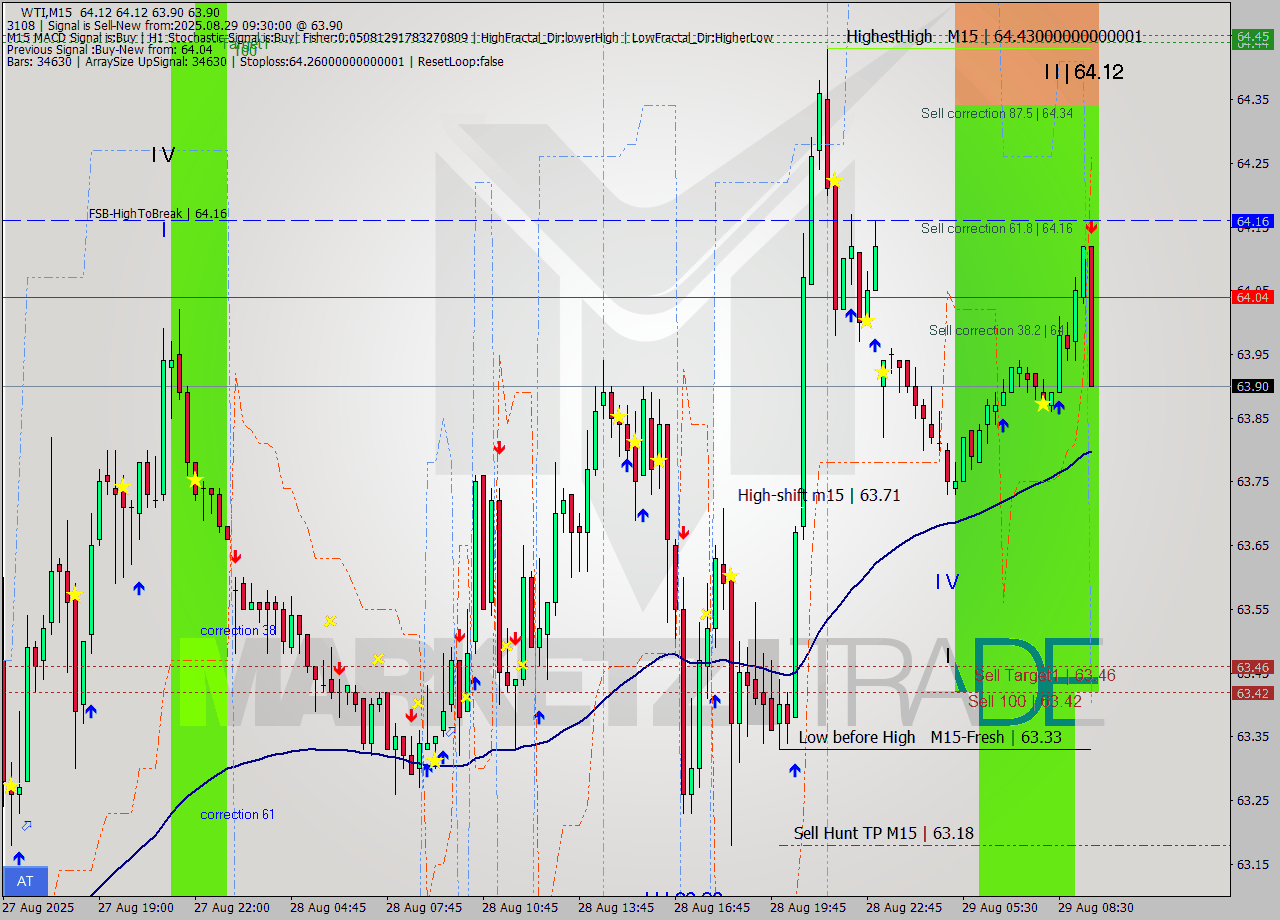 WTI M15 Analysis WTI M15 Signal
