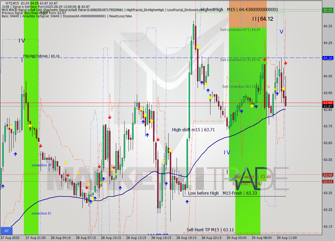 WTI M15 Signal