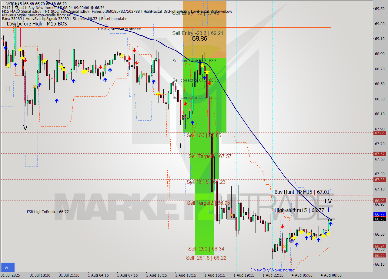 WTI M15 Analysis WTI M15 Signal