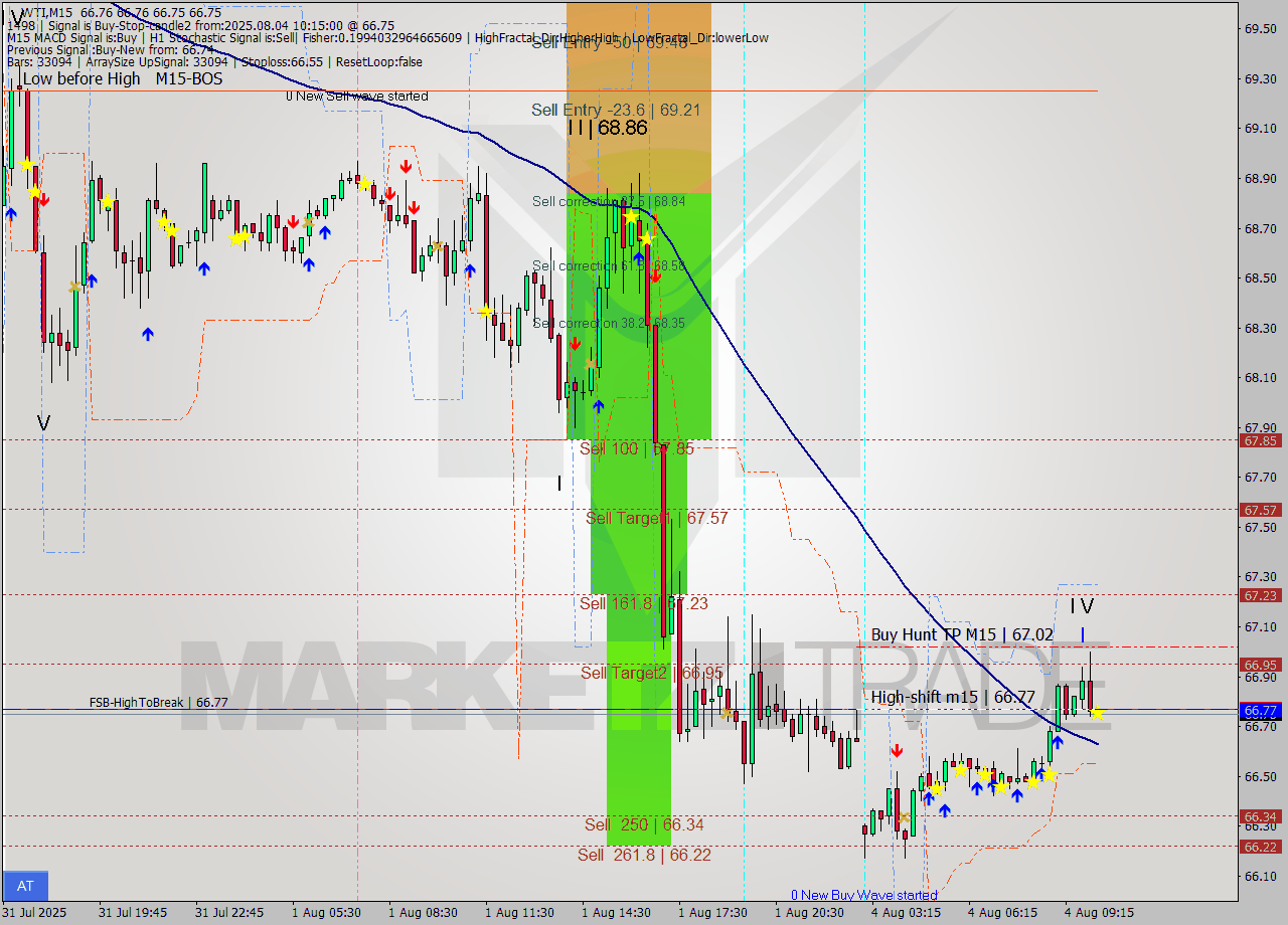 WTI M15 Analysis WTI M15 Signal