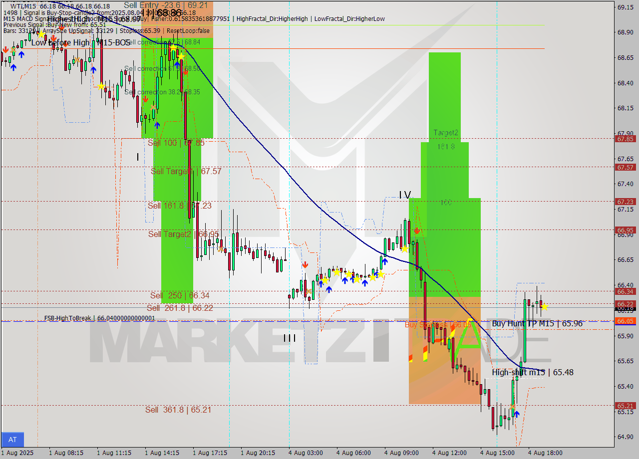 WTI M15 Signal