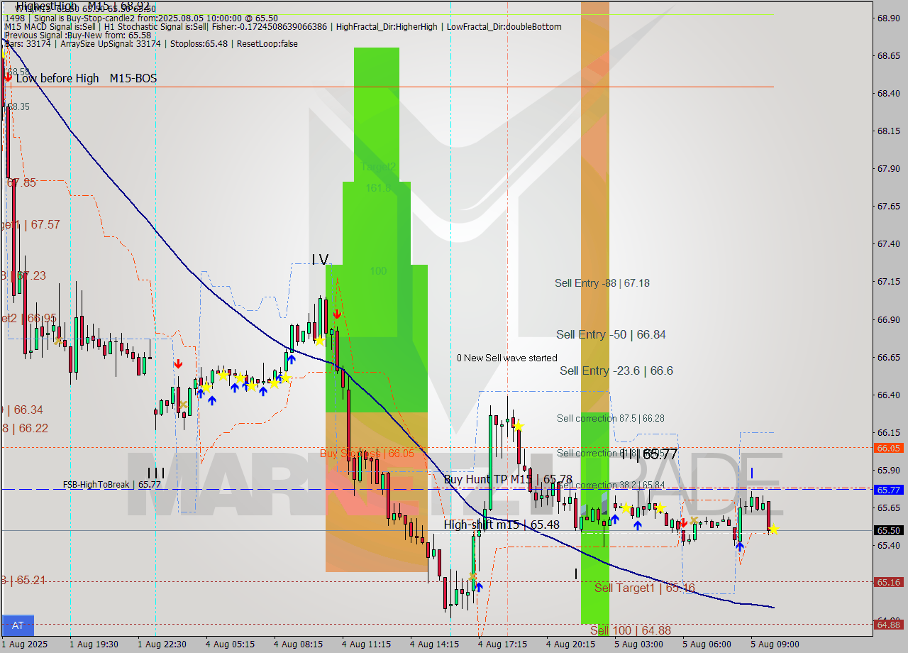 WTI M15 Analysis WTI M15 Signal