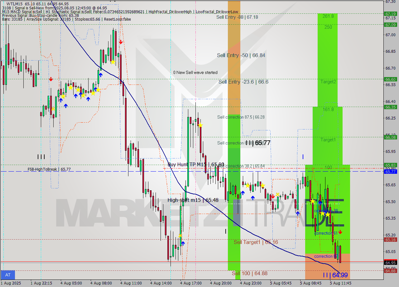 WTI M15 Signal