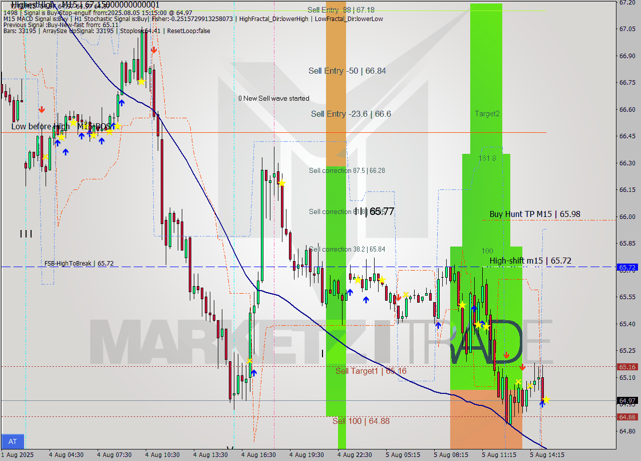 WTI M15 Analysis WTI M15 Signal