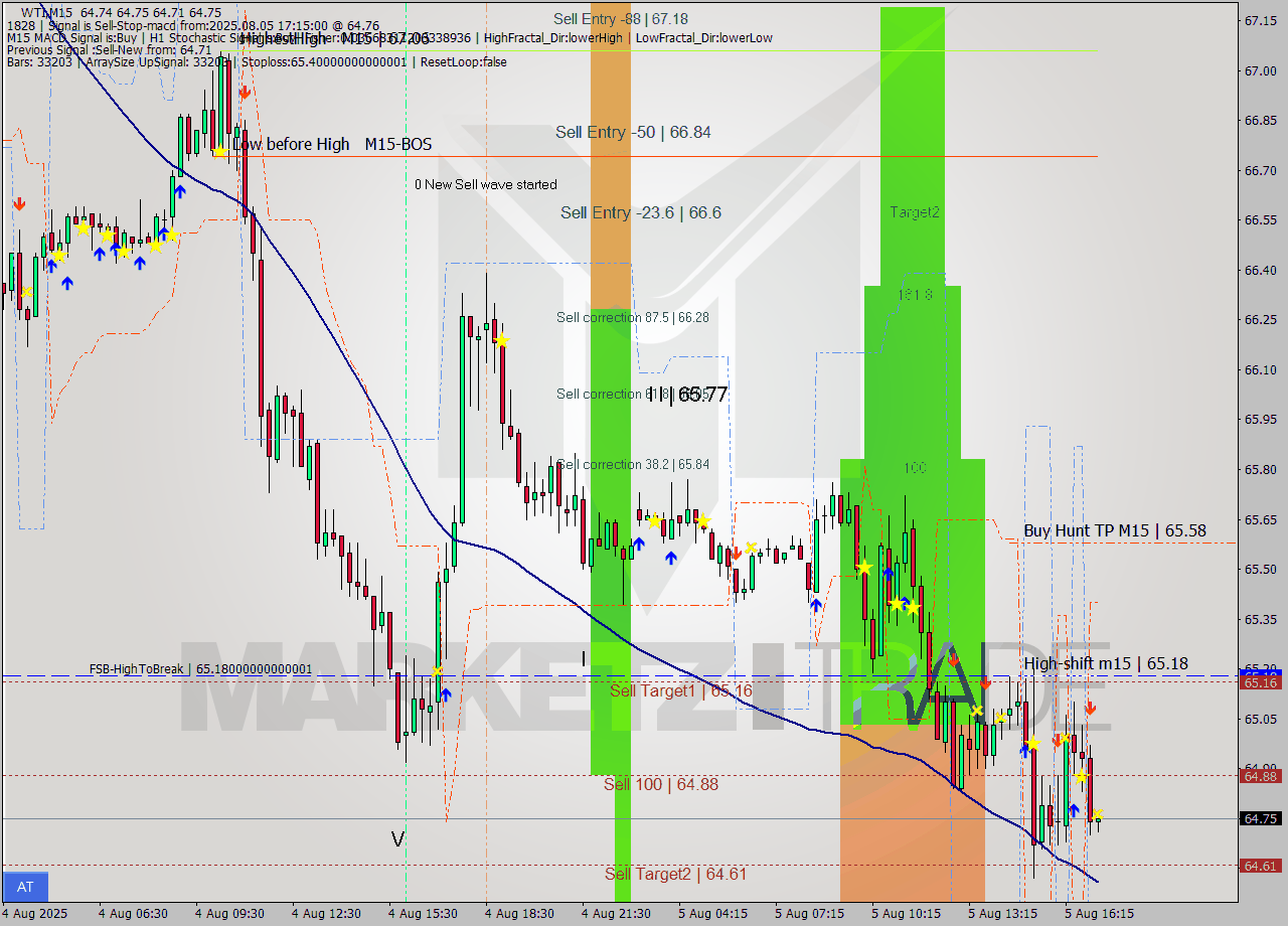 WTI M15 Signal