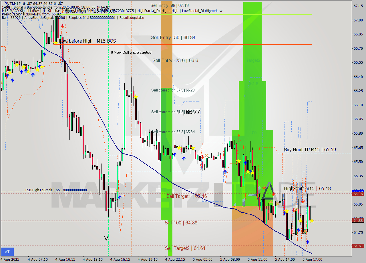WTI M15 Analysis WTI M15 Signal