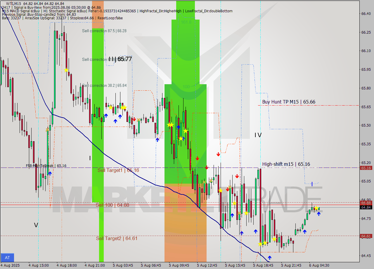WTI M15 Signal