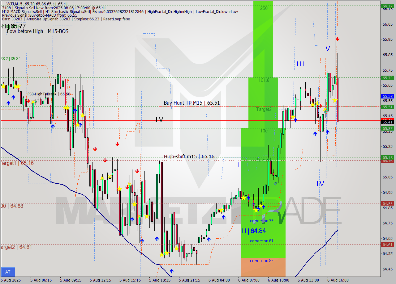 WTI M15 Signal