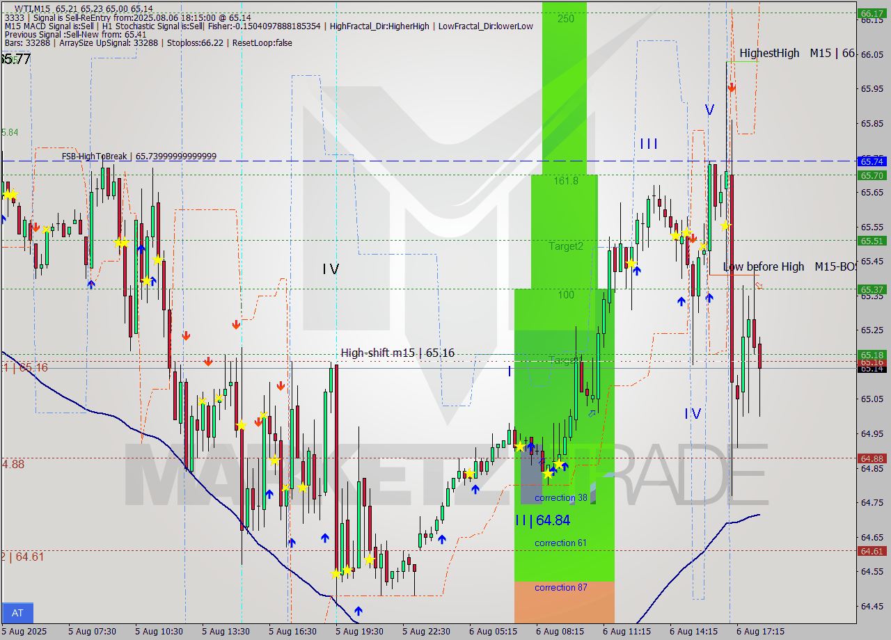 WTI M15 Analysis WTI M15 Signal