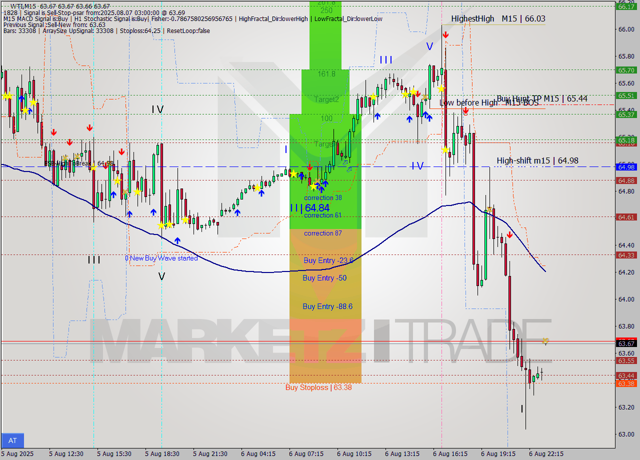 WTI M15 Analysis WTI M15 Signal