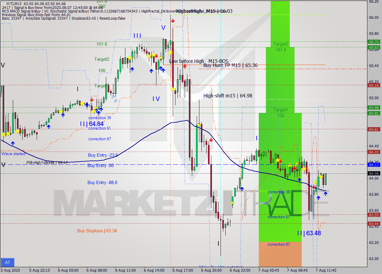 WTI M15 Analysis WTI M15 Signal