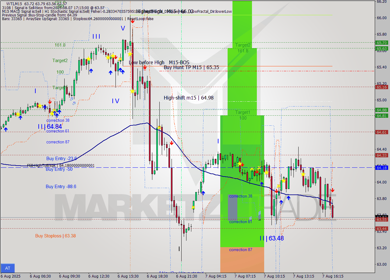 WTI M15 Analysis WTI M15 Signal