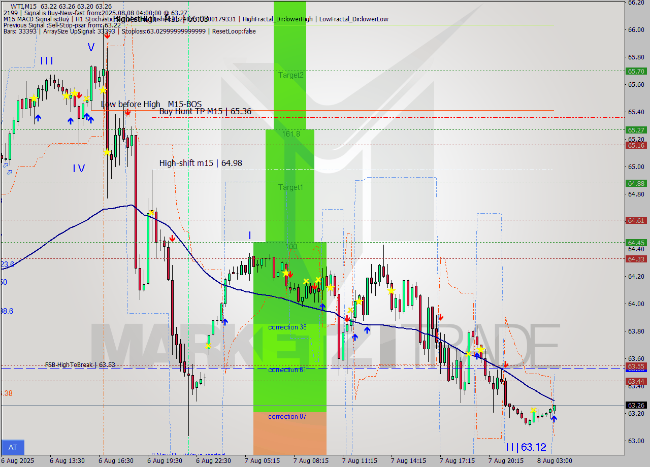 WTI M15 Signal