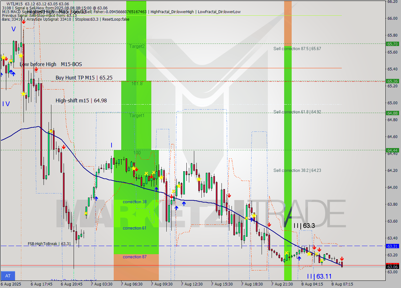 WTI M15 Signal