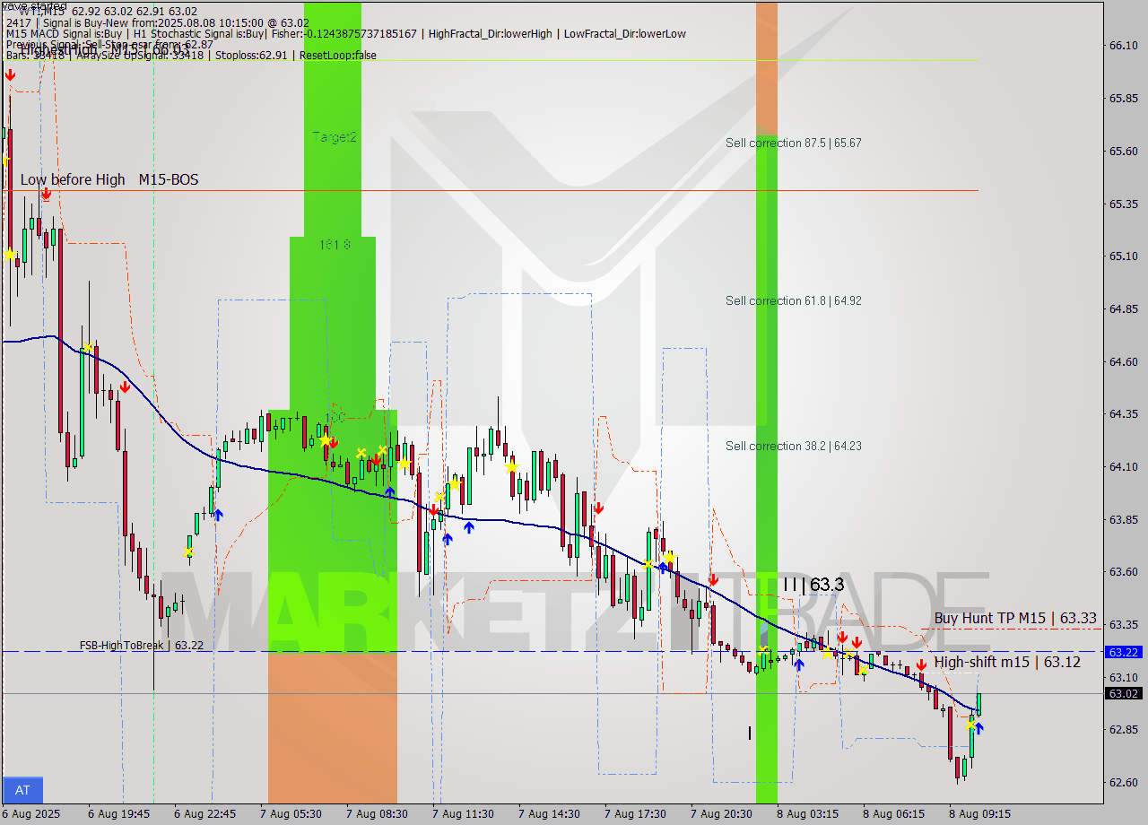 WTI M15 Signal