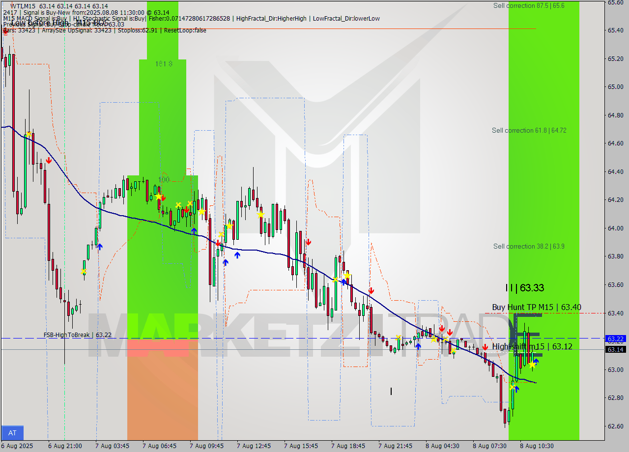 WTI M15 Signal