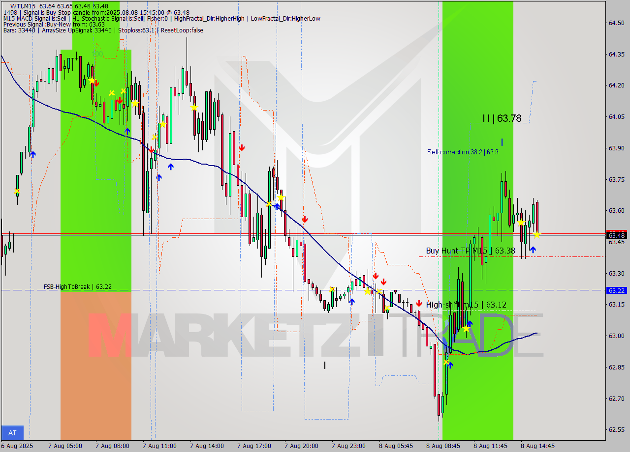 WTI M15 Analysis WTI M15 Signal