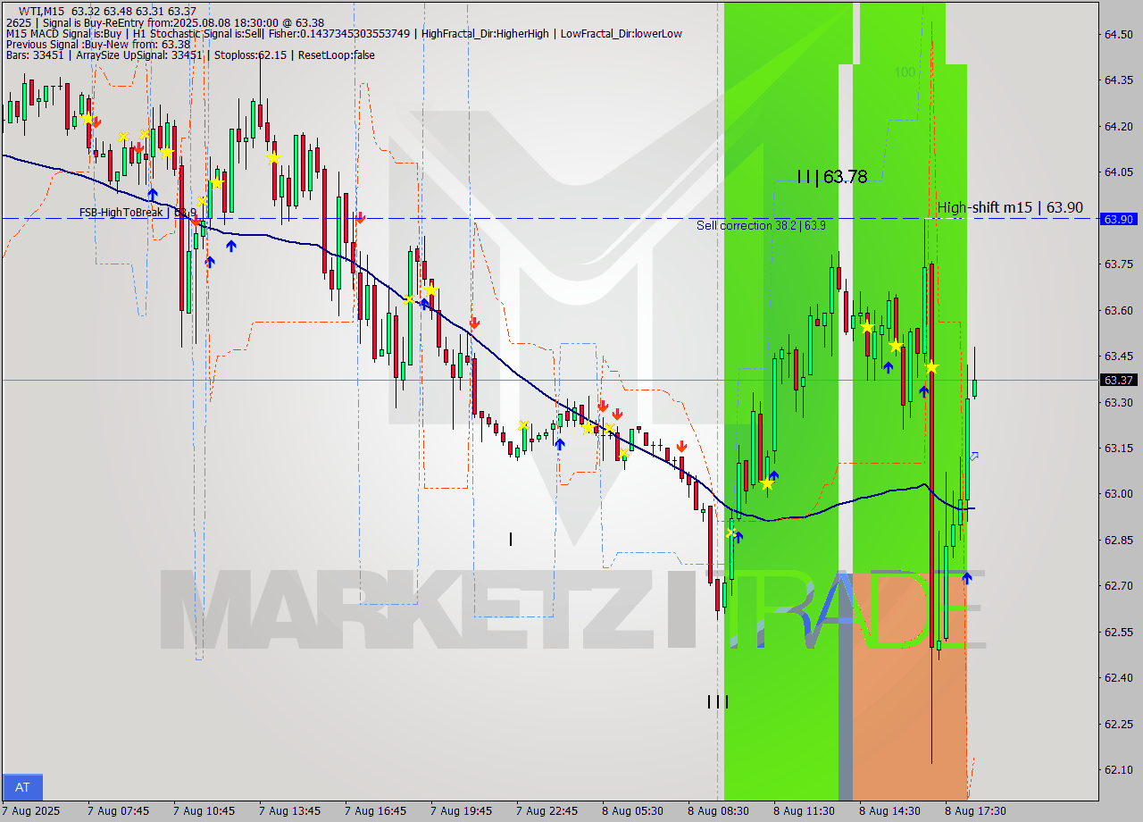 WTI M15 Signal