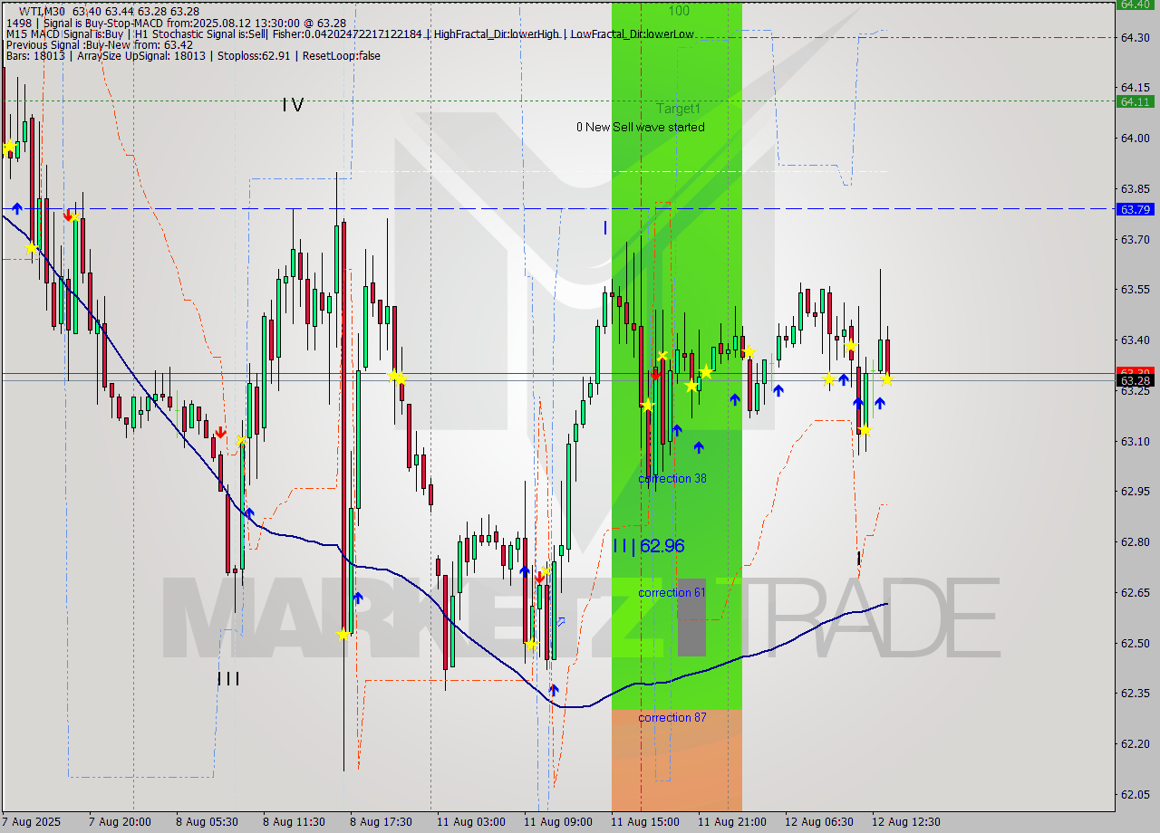 WTI M30 Analysis WTI M30 Signal