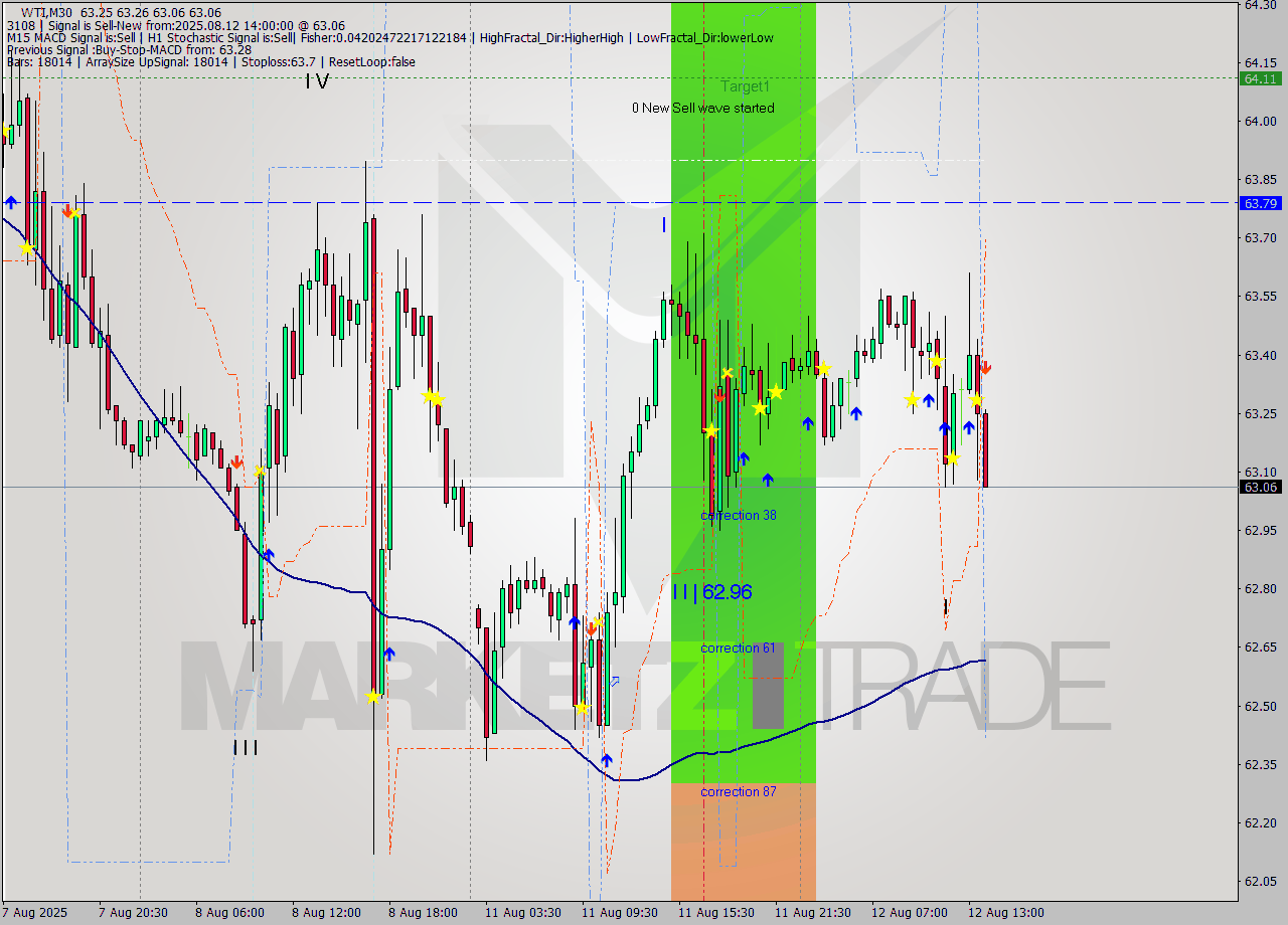 WTI M30 Signal