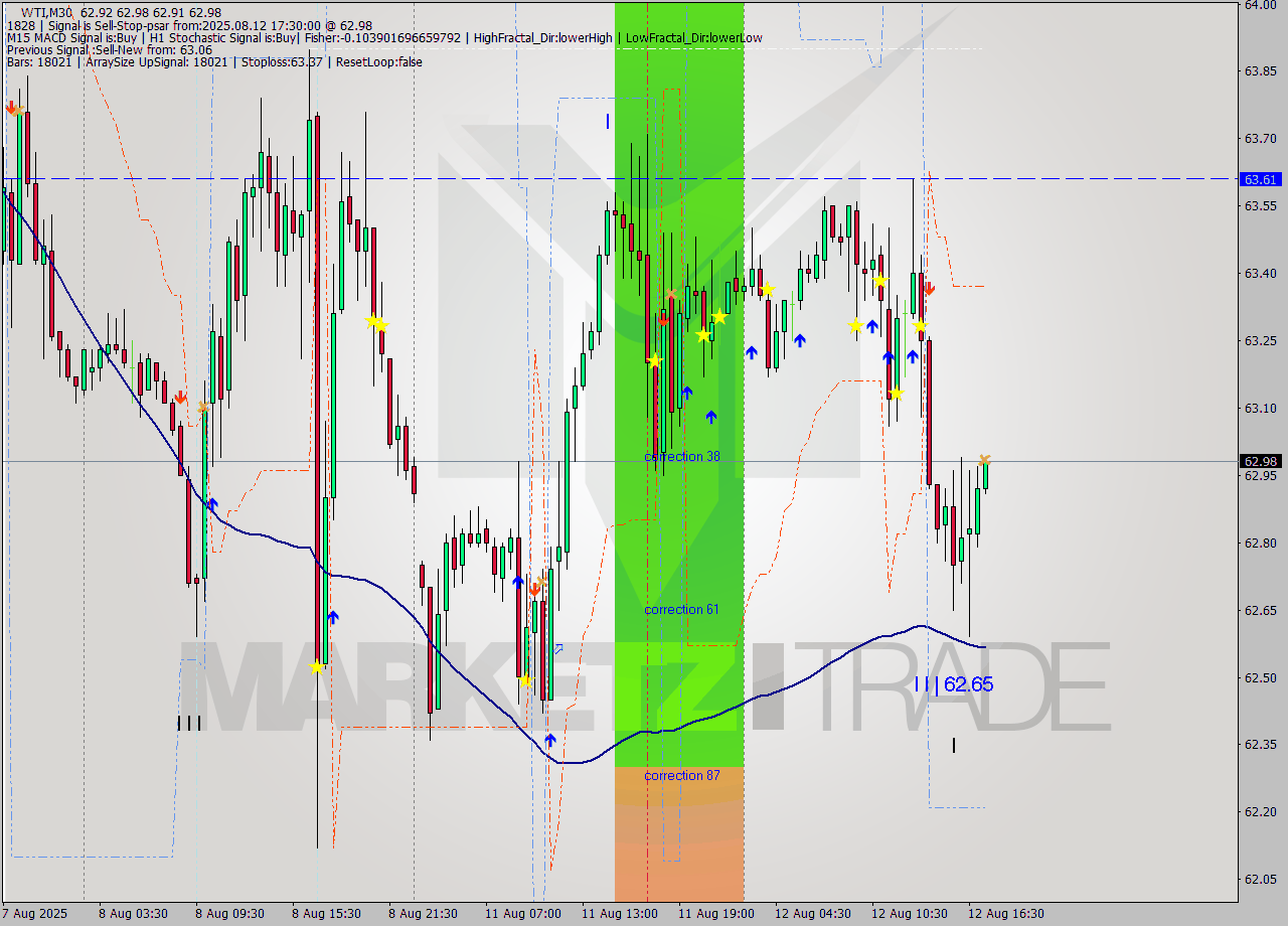 WTI M30 Signal