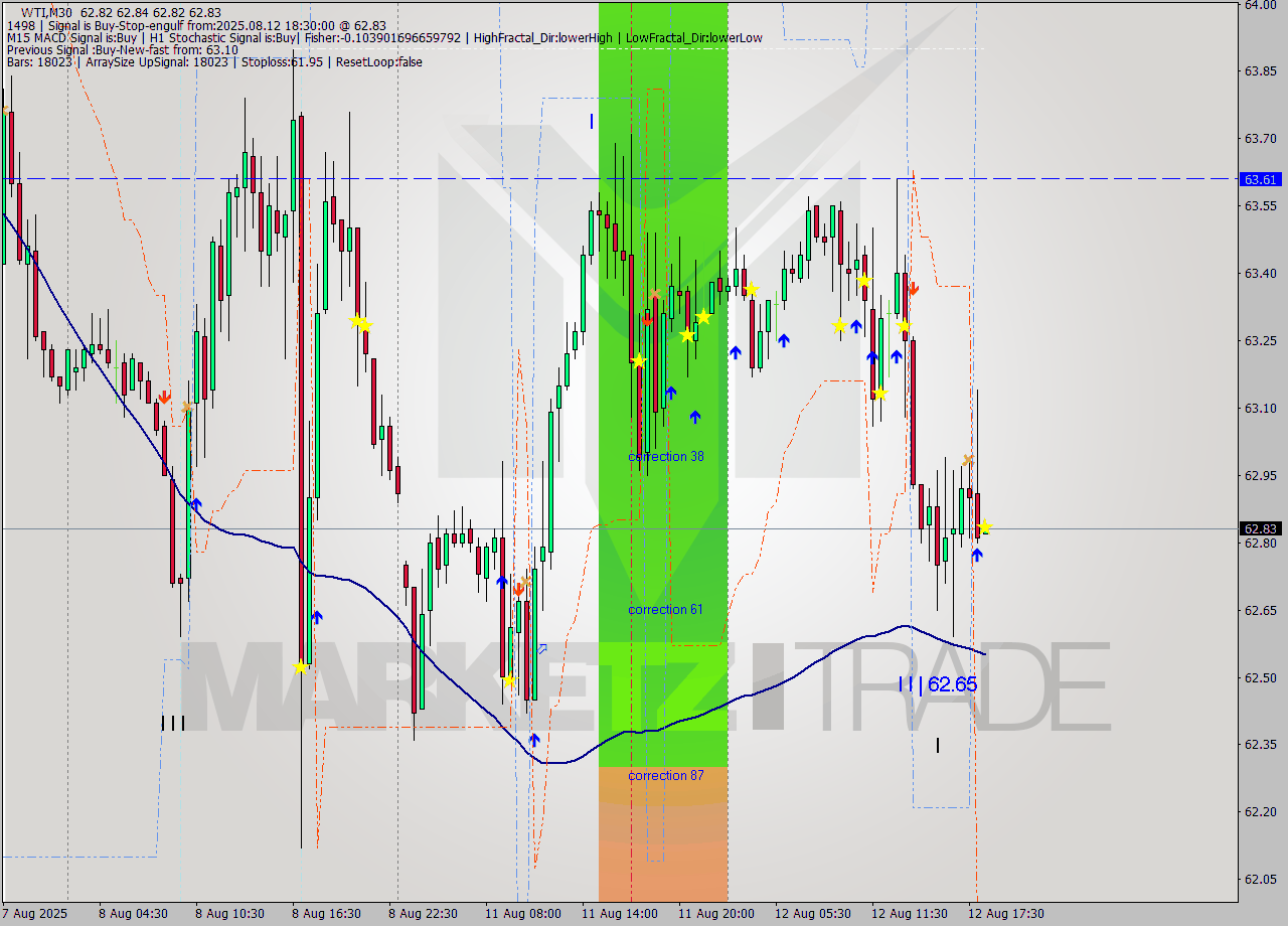 WTI M30 Signal