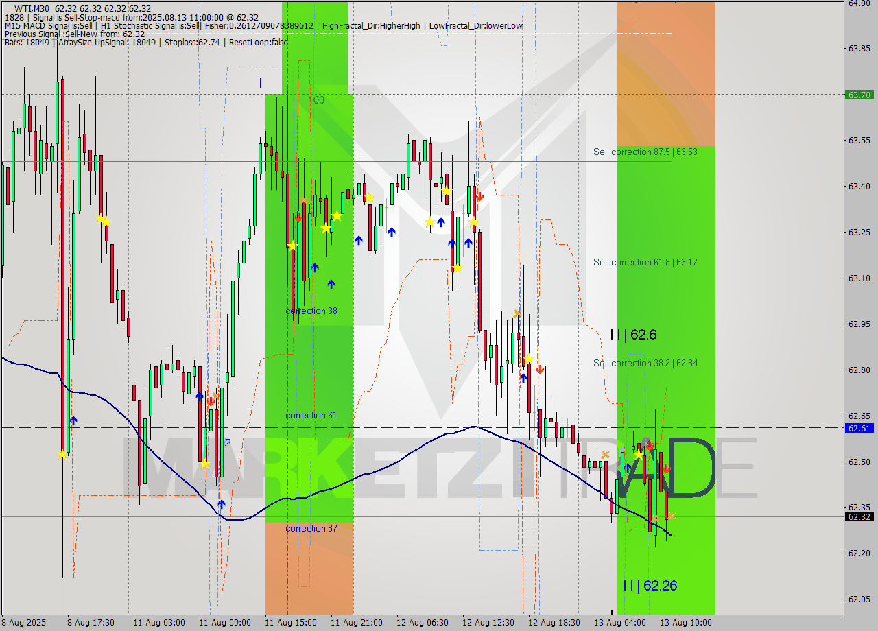 WTI M30 Analysis WTI M30 Signal