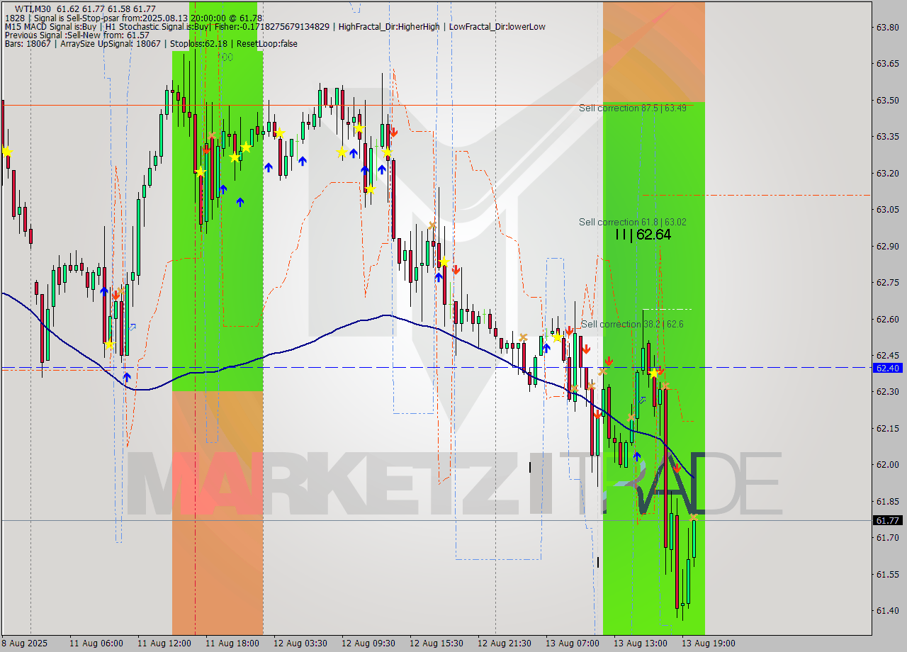 WTI M30 Analysis WTI M30 Signal