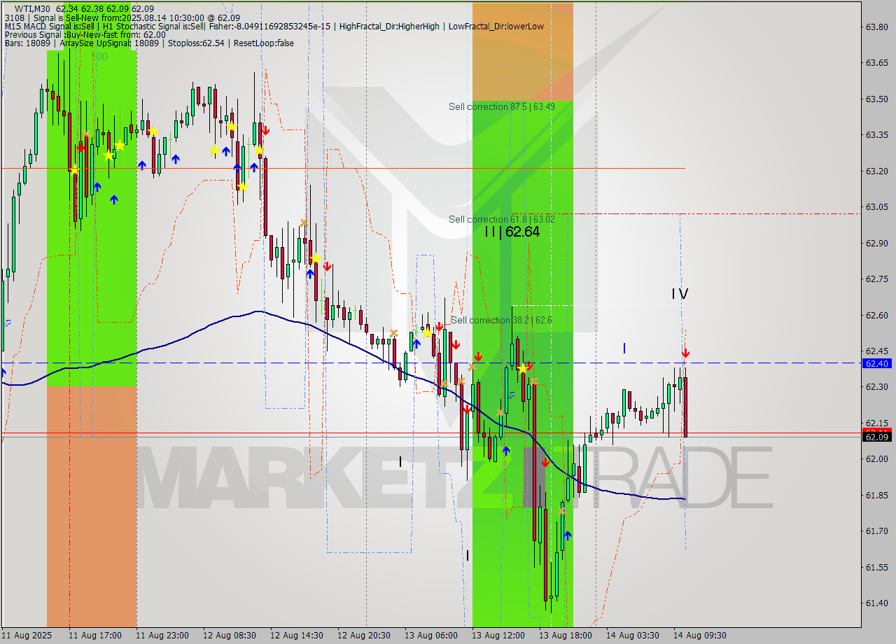 WTI M30 Analysis WTI M30 Signal