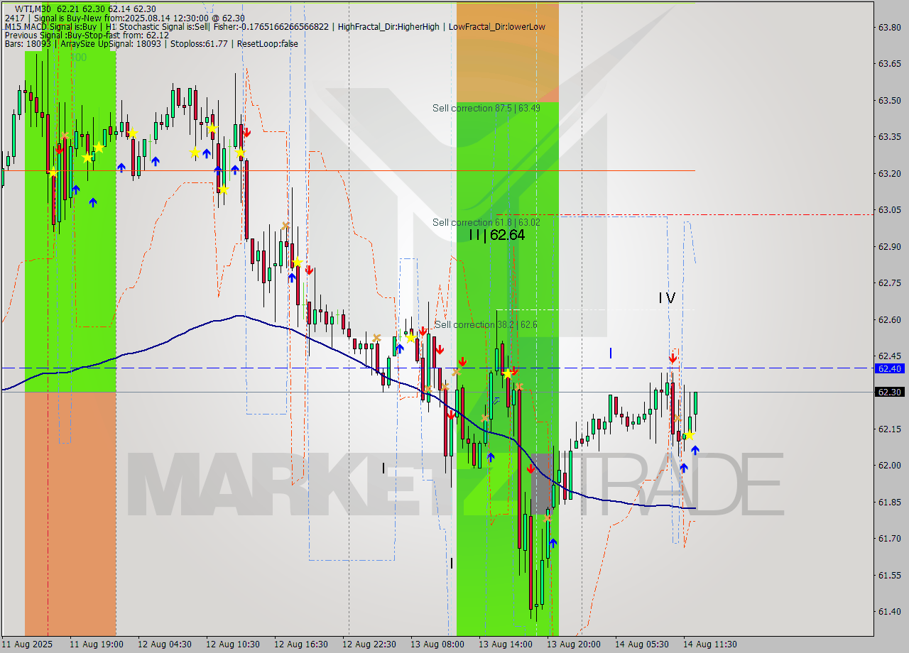 WTI M30 Analysis WTI M30 Signal