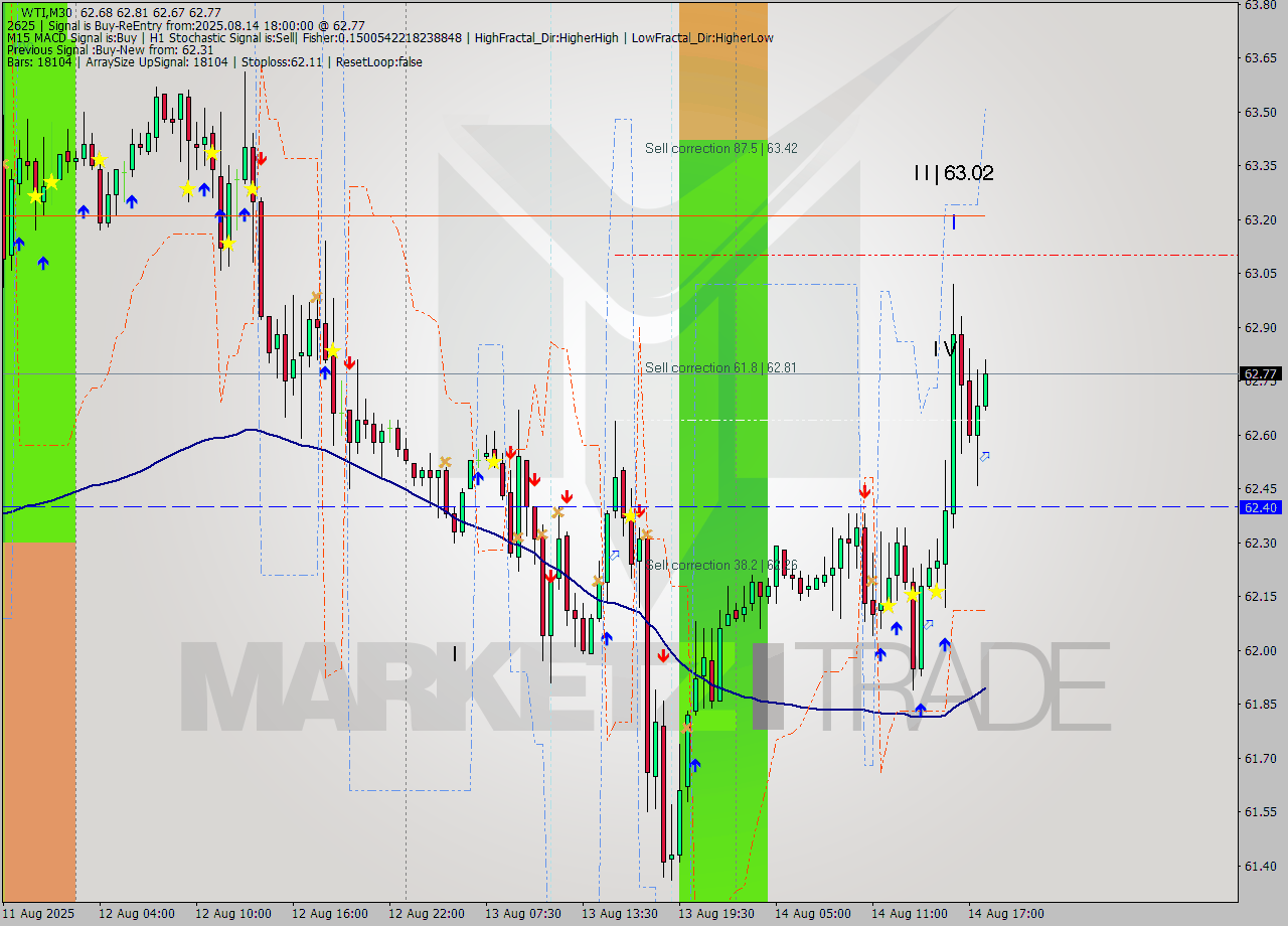 WTI M30 Analysis WTI M30 Signal