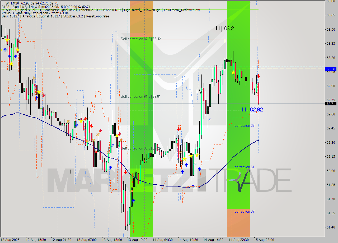 WTI M30 Analysis WTI M30 Signal