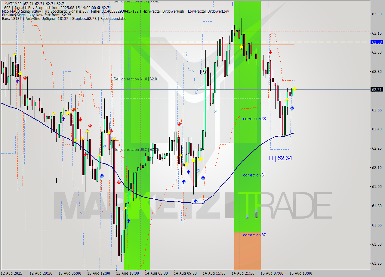 WTI M30 Analysis WTI M30 Signal