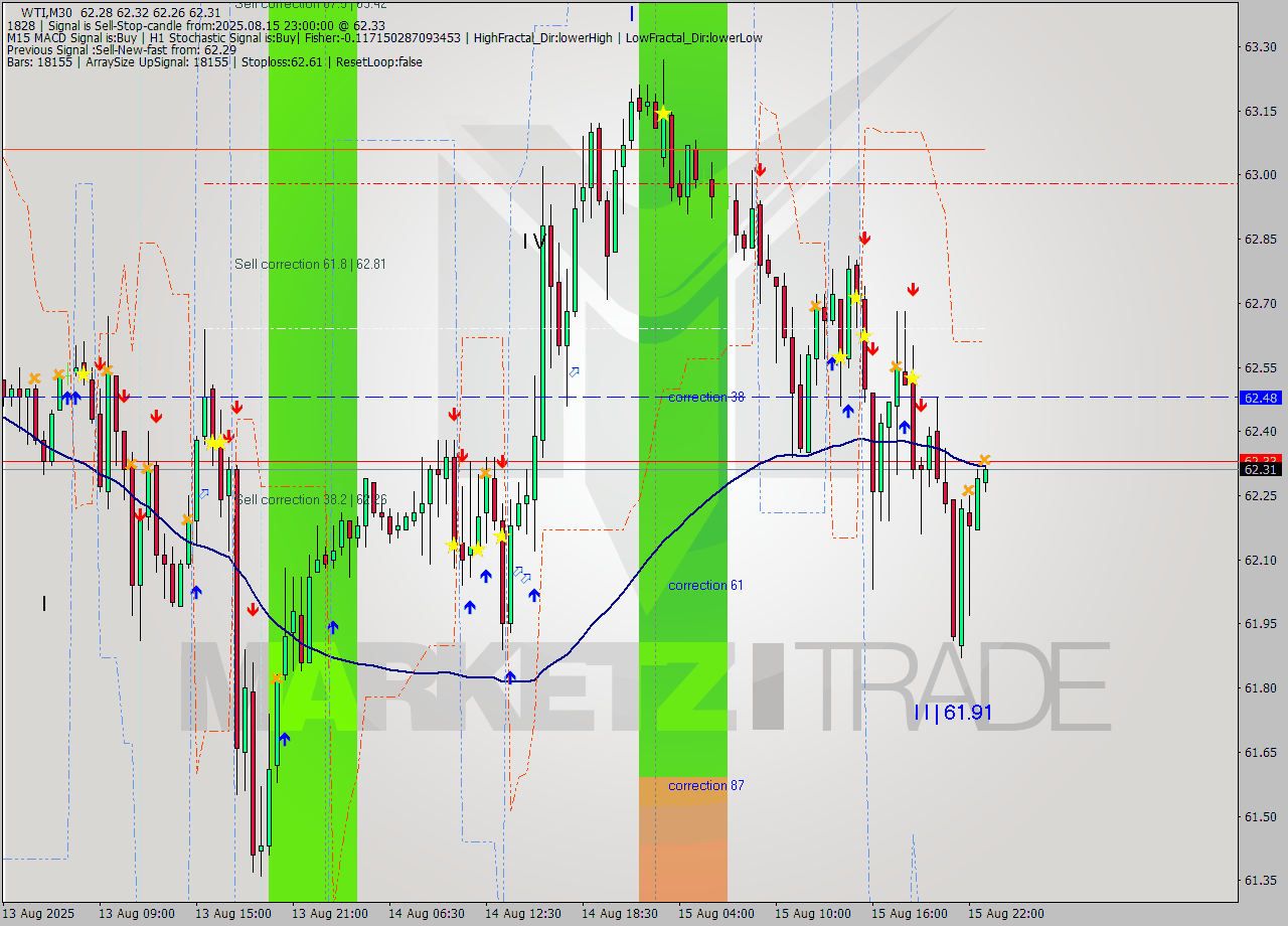 WTI M30 Analysis WTI M30 Signal