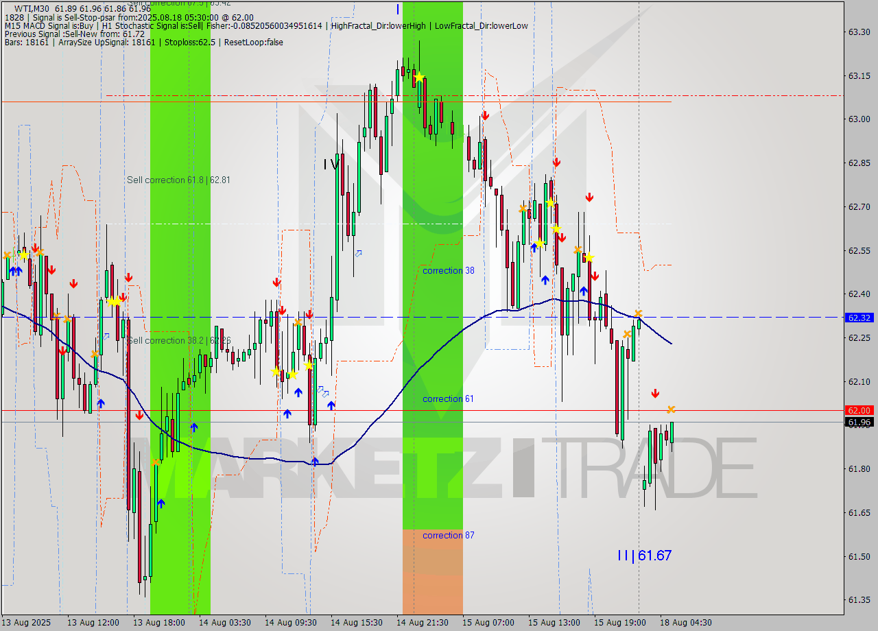 WTI M30 Analysis WTI M30 Signal