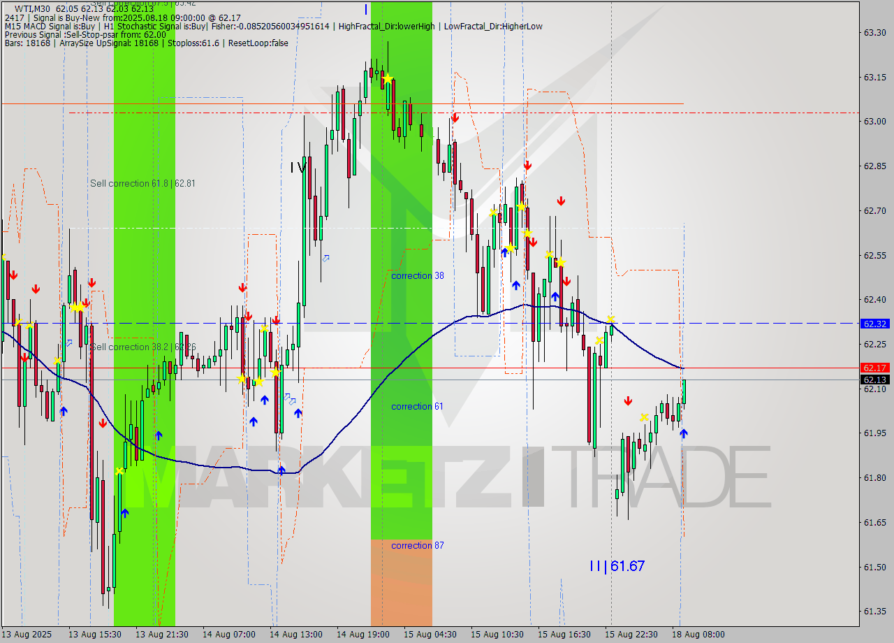 WTI M30 Analysis WTI M30 Signal